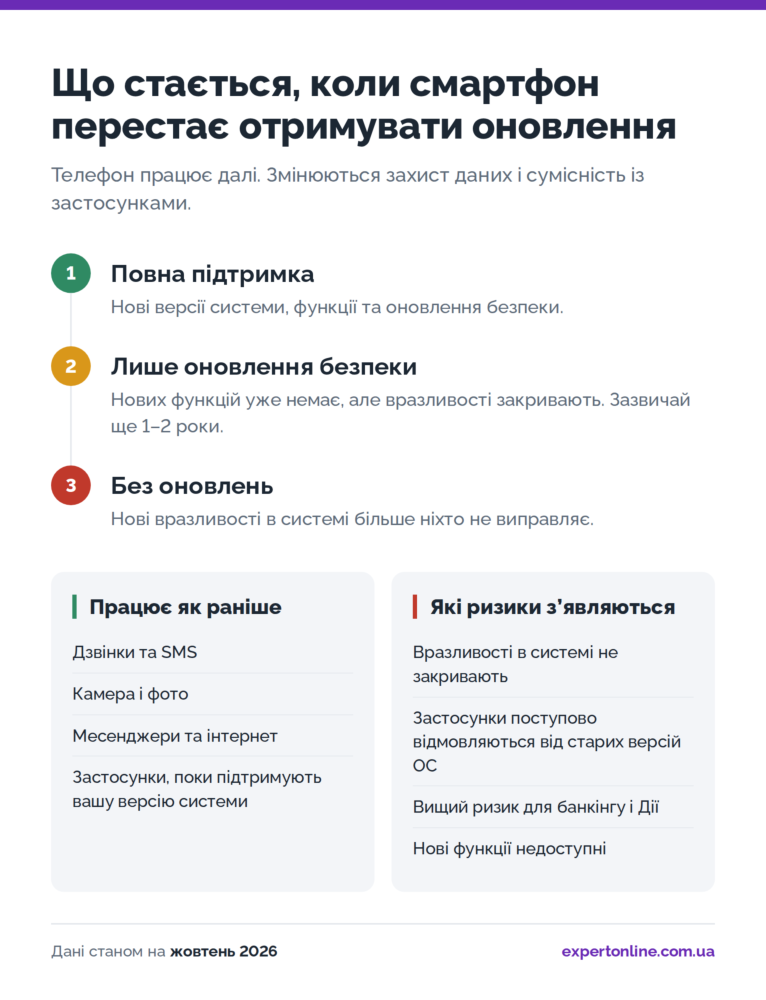 Які смартфони перестануть отримувати оновлення у 2027 році: перевірте свою модель